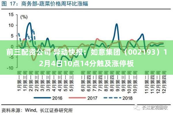 前三配资公司 异动快报：如意集团（002193）12月4日10点14分触及涨停板